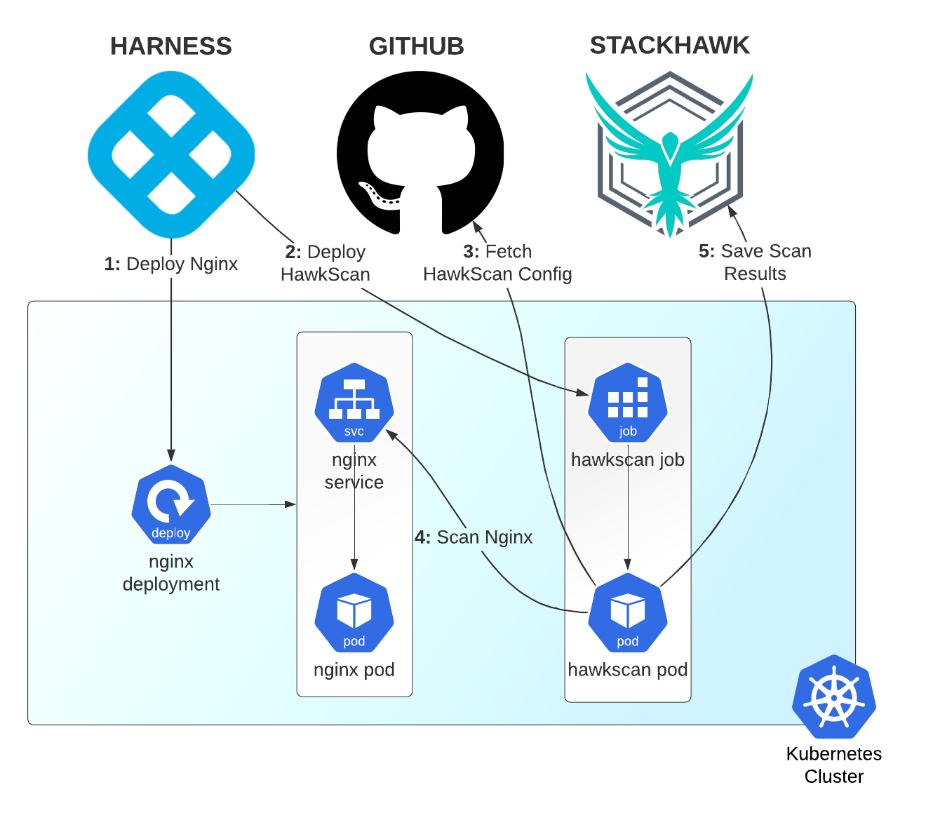 Harness HawkScan Overview